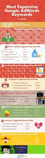 We came across an article on Search Engine Journal last week which looked at the 25 most expensive AdWords keywords which got us thinking; what are the most expensive keywords in the Irish market?