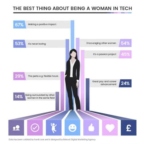 Best Things About Working in Tech