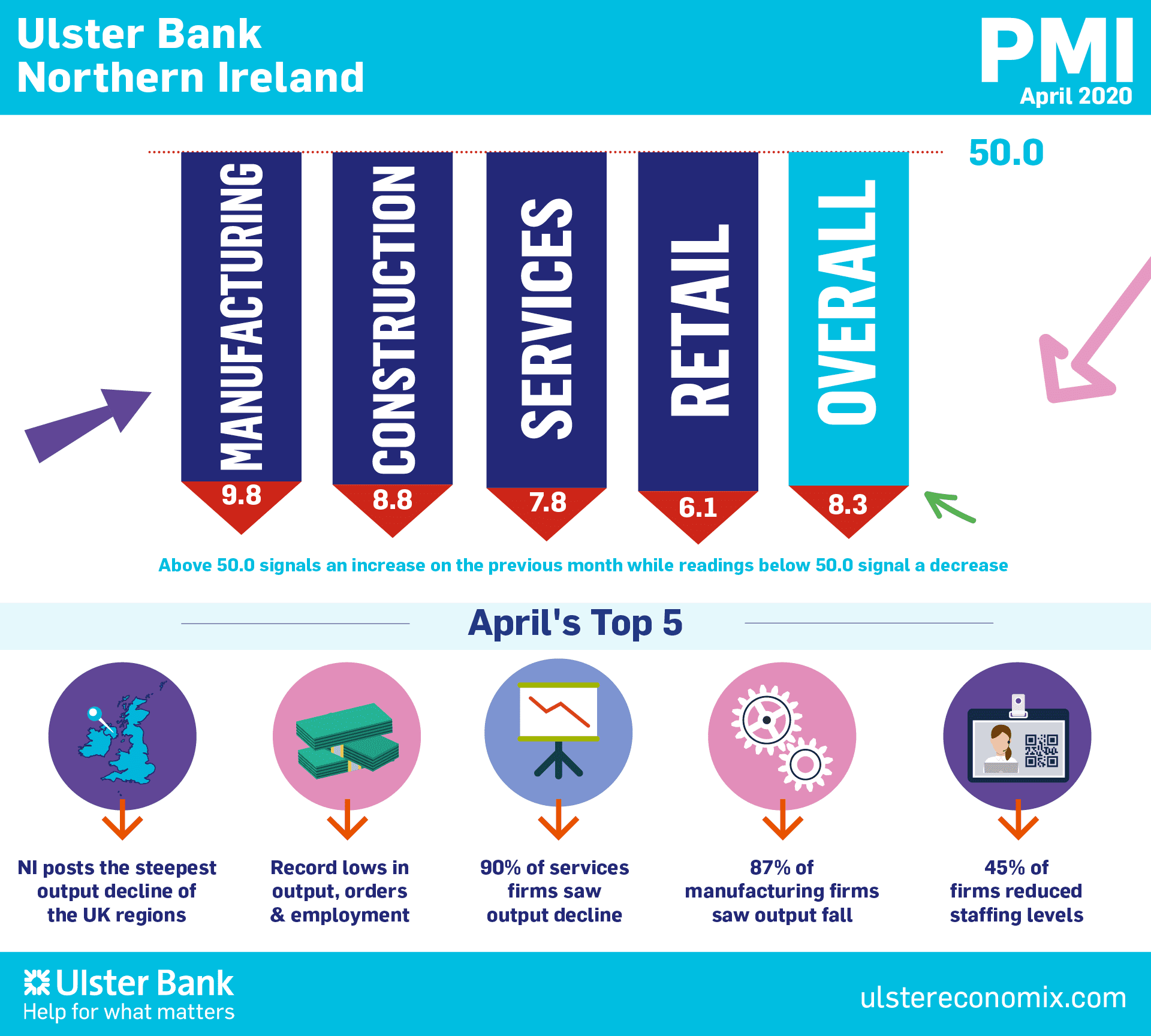 Northern Ireland PMI