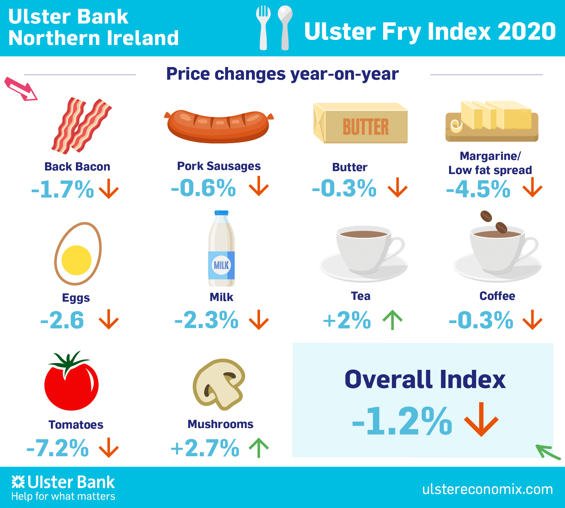 Ulster Fry Index