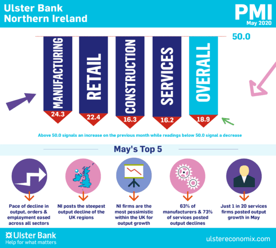 Ulster Bank Northern Ireland PMI