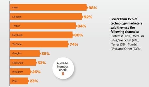 email marketing