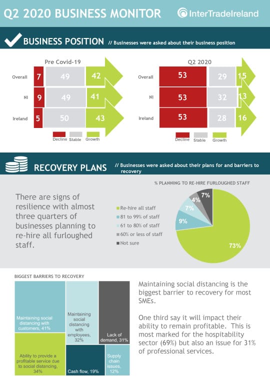 InterTradeIreland’s Business Monitor
