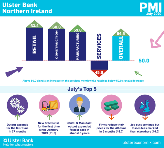 Ulster Bank Northern Ireland PMI