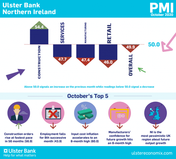 Ulster Bank Northern Ireland PMI