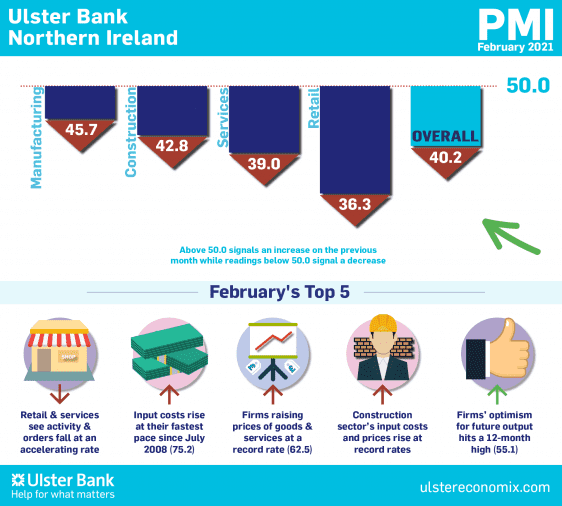 Ulster Bank Northern Ireland PMI