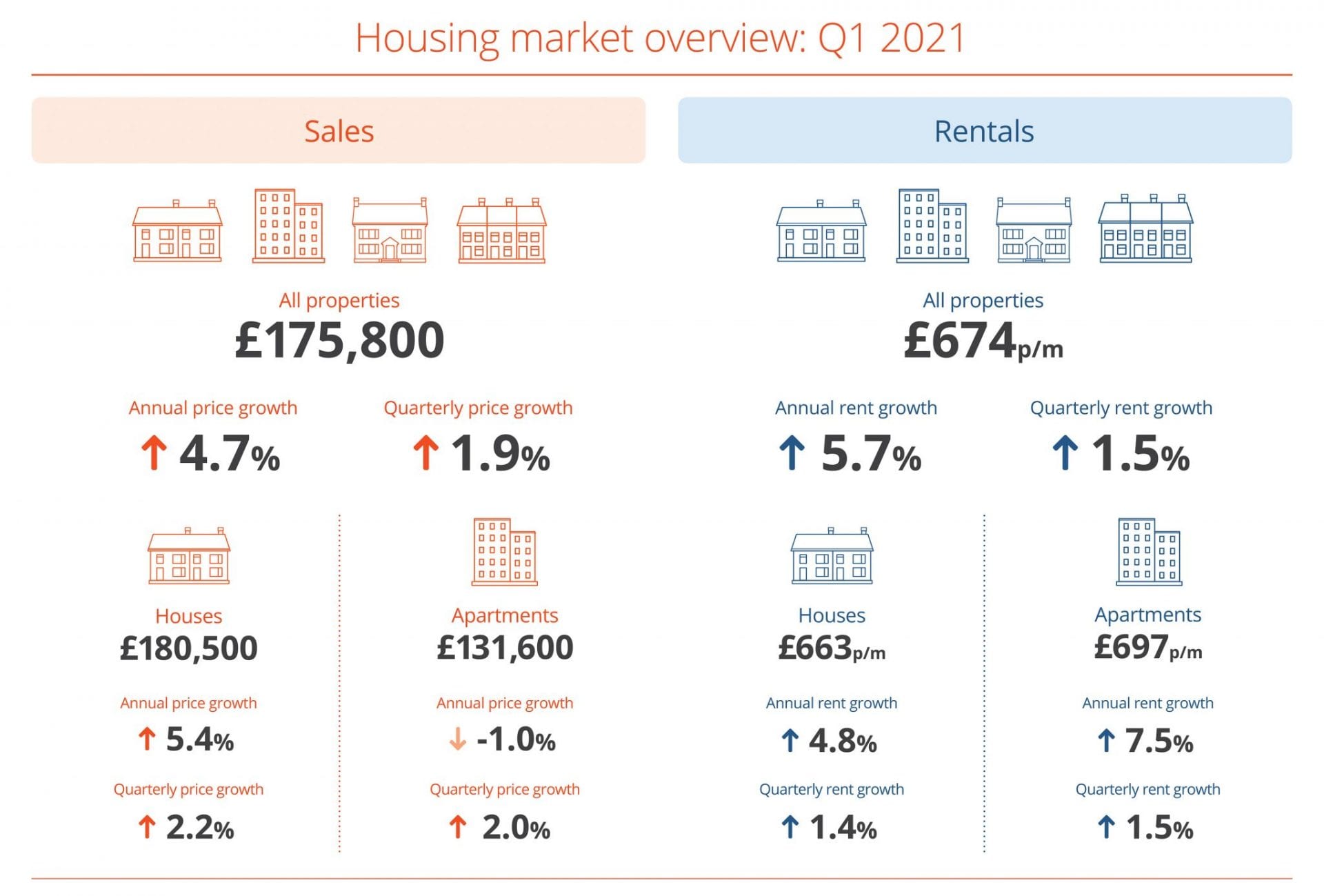 PropertyPal housing market 