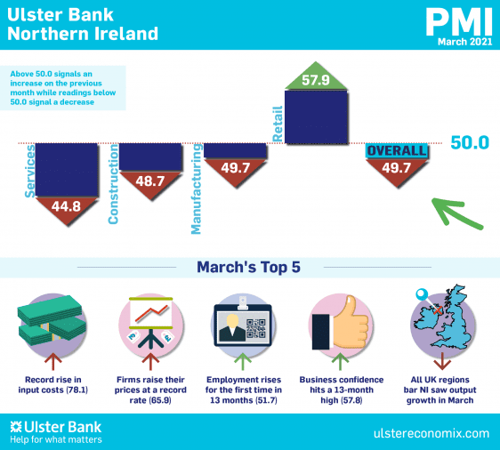 Ulster Bank Northern Ireland PMI