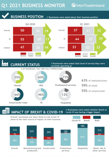 InterTradeIreland’s latest Business Monitor