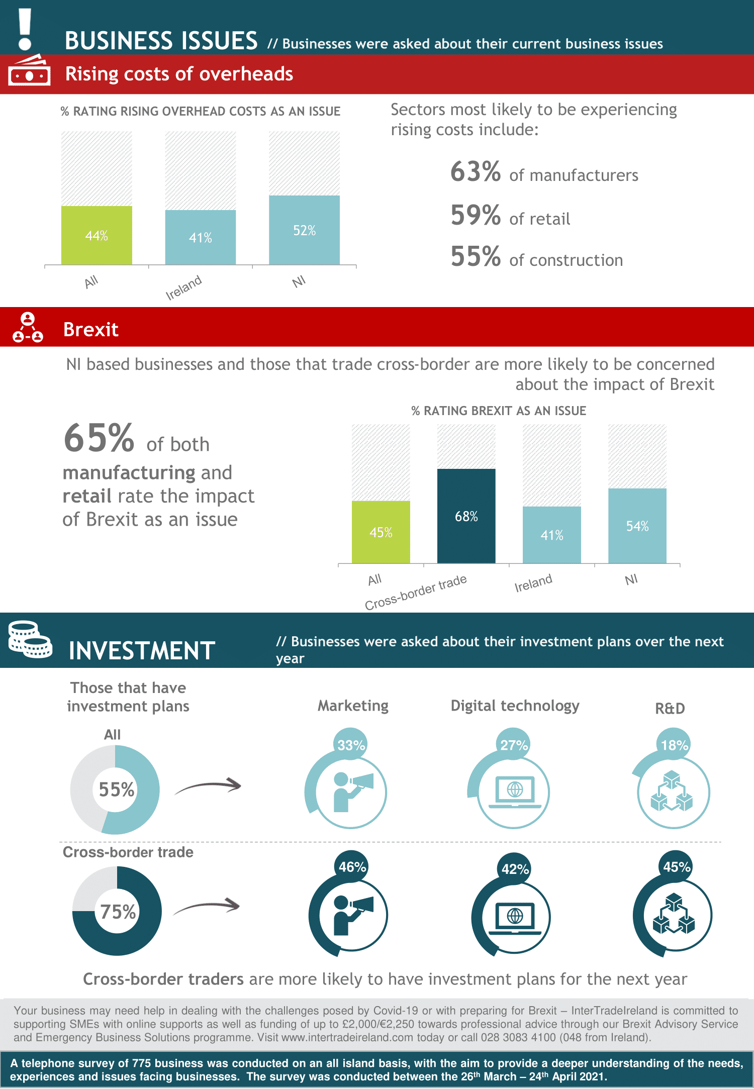 InterTradeIreland’s latest Business Monitor