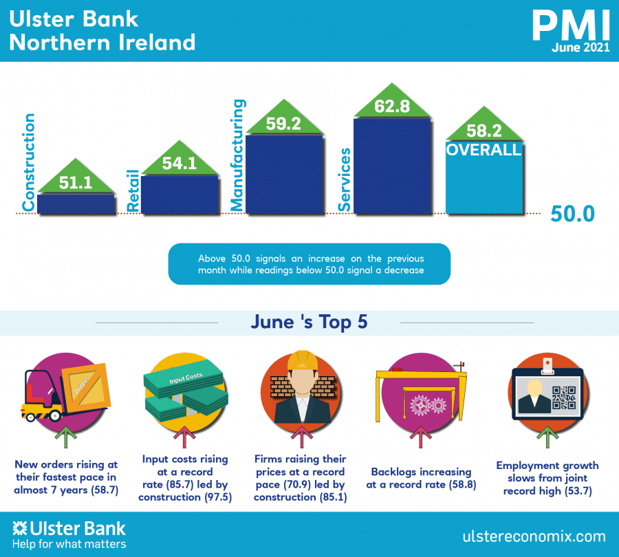 Ulster Bank Northern Ireland PMI