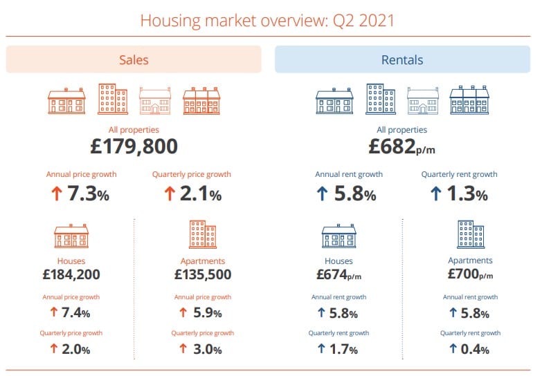 Northern Ireland residential housing market