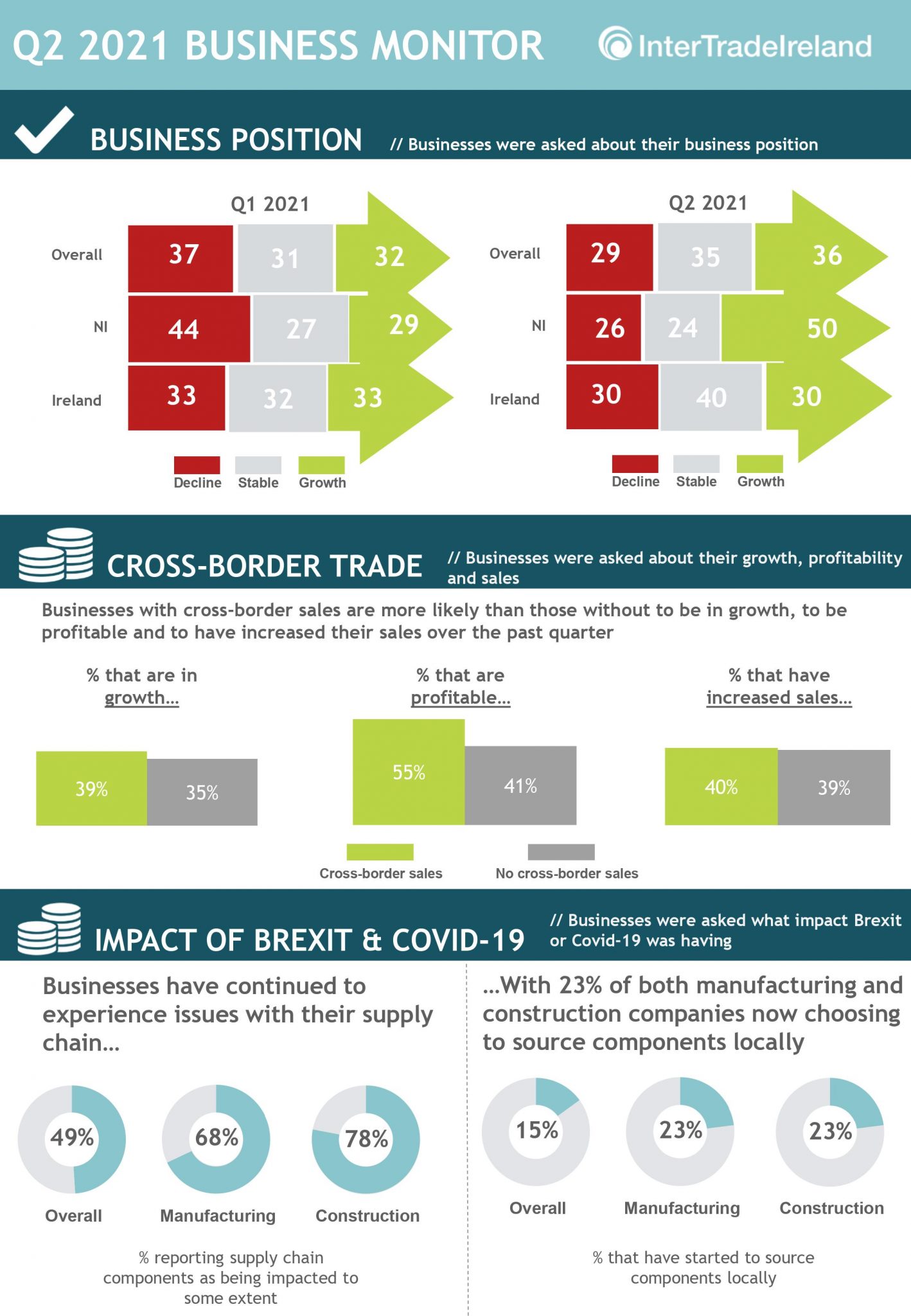 InterTradeIreland quarterly business monitor