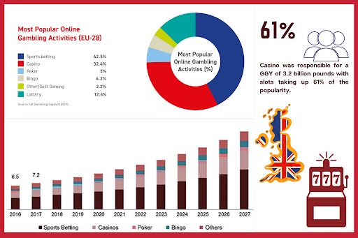 UK gambling market