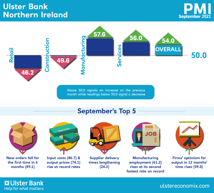 e Ulster Bank Northern Ireland PMI