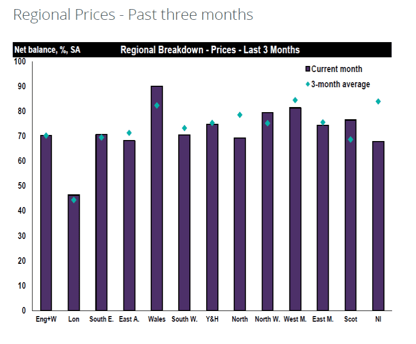House prices
