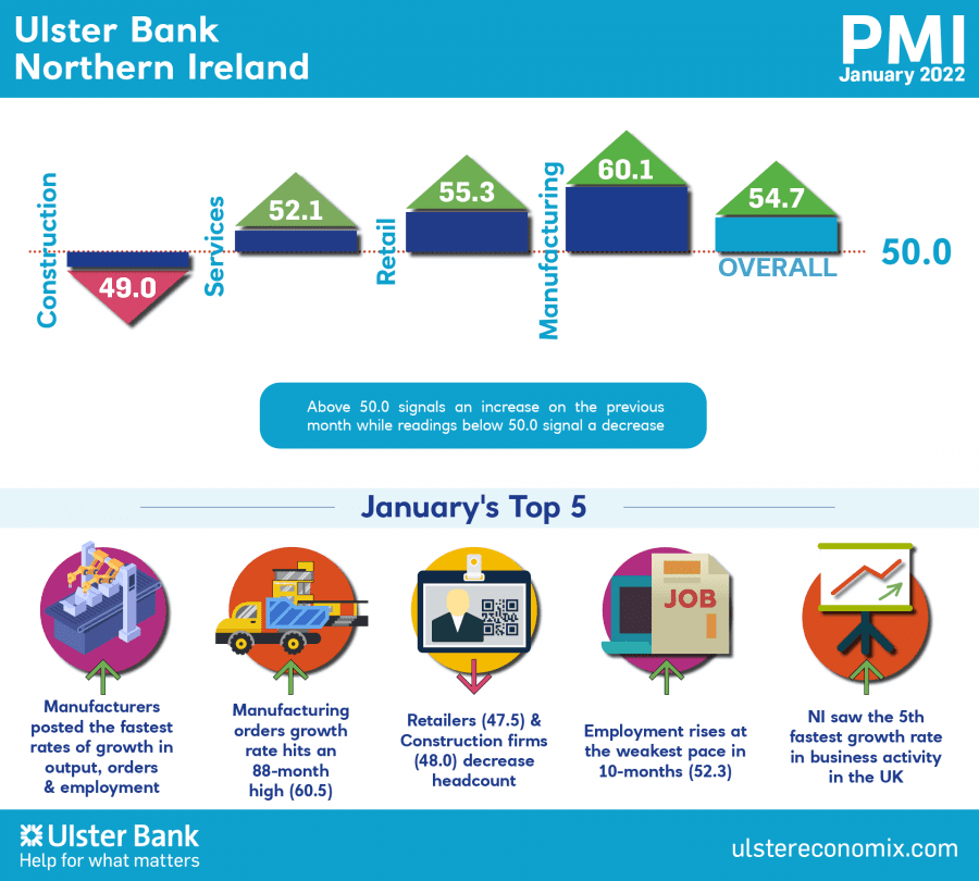 Ulster Bank Northern Ireland PMI