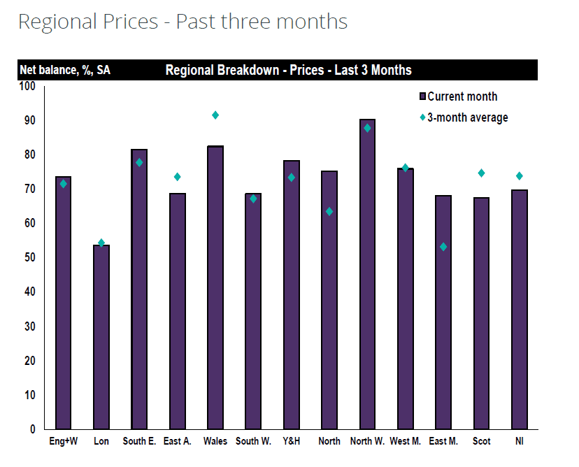 Northern Ireland housing market
