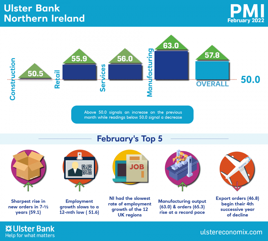 Ulster Bank Northern Ireland PMI