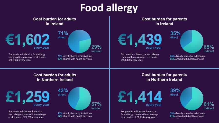 living with a food allergy