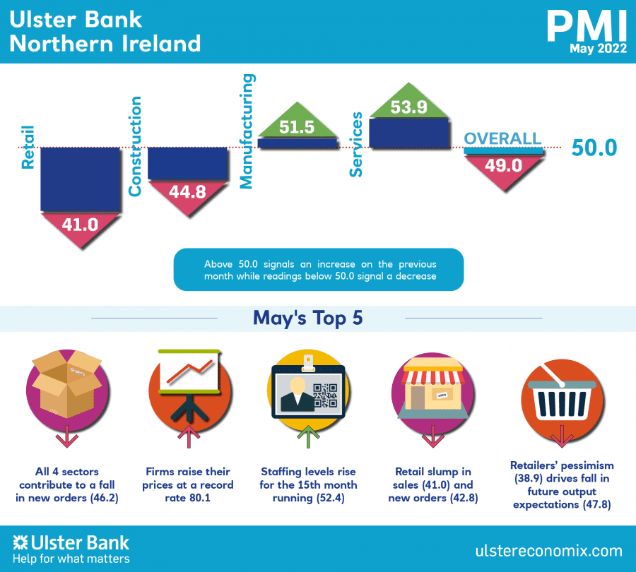 Ulster Bank Northern Ireland PMI