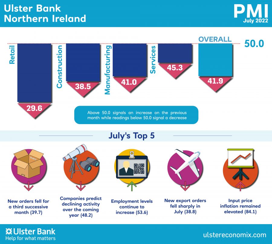 Ulster Bank Northern Ireland PMI