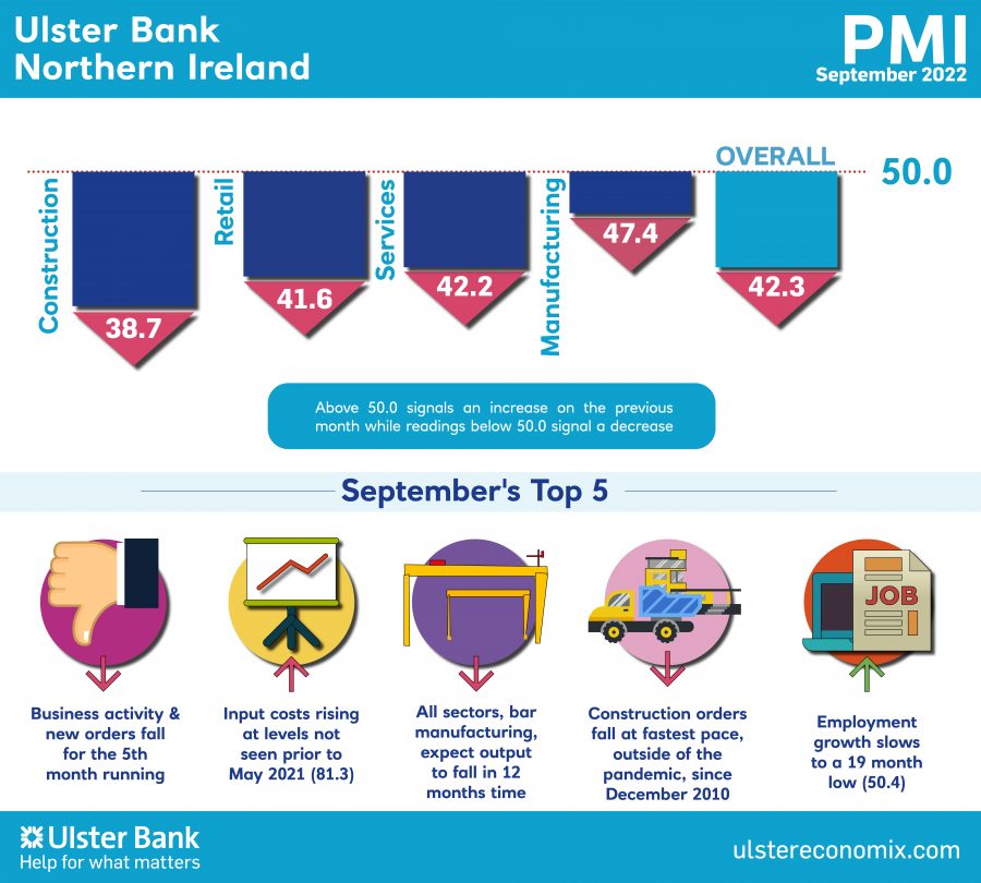 Ulster Bank Northern Ireland PMI