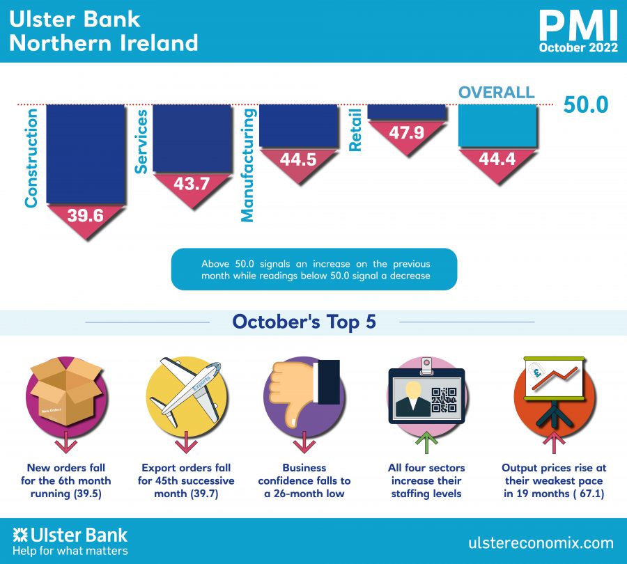 Ulster Bank Northern Ireland PMI®