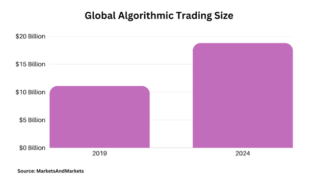 Automated trading