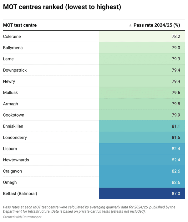 MOT test centres