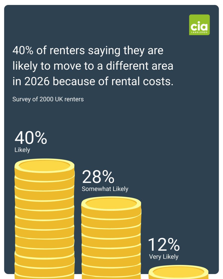  Infographic of poll results revealing 40% of renters saying they are likely to move to a different area in 2026 due to rental costs