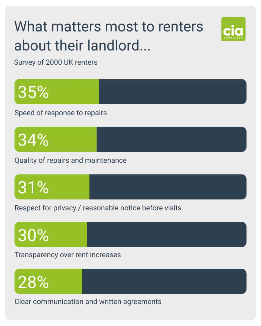 Infographic of poll results revealing what matters most to renters about their landlord