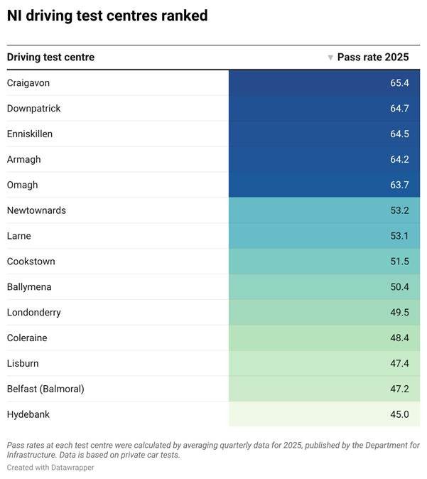New research has revealed stark regional differences in driving test pass rates across Northern Ireland, showing which areas learners are finding it more difficult to obtain their licence.